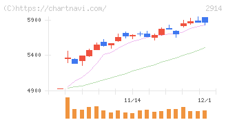 ＪＴ(2914)の日足チャート