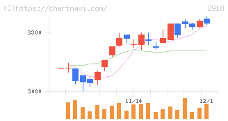 わらべや日洋ホールディングス(2918)の日足チャート
