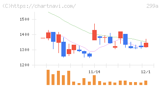 クラシル(299A)の日足チャート