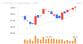 ソリトンシステムズ(3040)の日足チャート