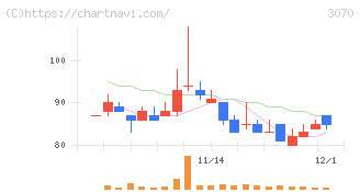 ジェリービーンズグループ(3070)の日足チャート