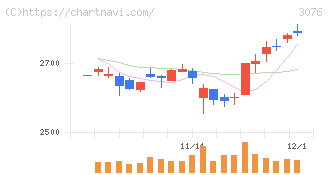 あい　ホールディングス(3076)の日足チャート