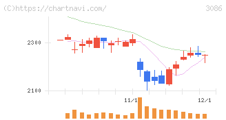 Ｊ．フロント　リテイリング(3086)の日足チャート