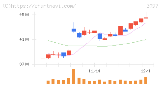 物語コーポレーション(3097)の日足チャート
