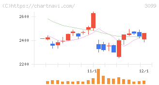 三越伊勢丹ホールディングス(3099)の日足チャート
