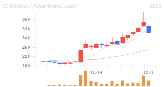 ユニチカ(3103)の日足チャート