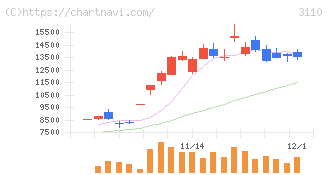 日東紡(3110)の日足チャート