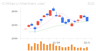 マクニカホールディングス(3132)の日足チャート