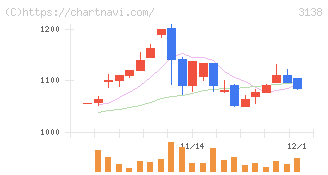 富士山マガジンサービス(3138)の日足チャート