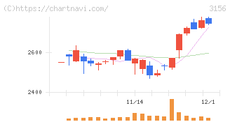 レスター(3156)の日足チャート