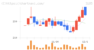 夢展望(3185)の日足チャート