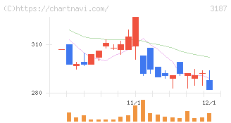 ミラタップ(3187)の日足チャート
