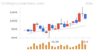技術承継機構(319A)の日足チャート