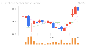 プロパスト(3236)の日足チャート