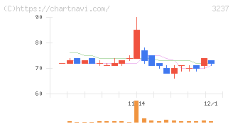 イントランス(3237)の日足チャート