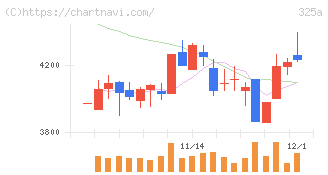 ＴＥＮＴＩＡＬ(325A)の日足チャート