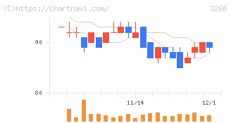 ファンドクリエーショングループ(3266)の日足チャート