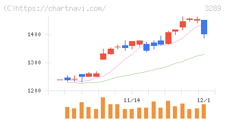 東急不動産ホールディングス(3289)の日足チャート