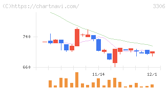 日本製麻(3306)の日足チャート