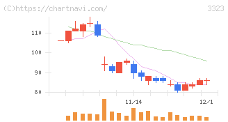 レカム(3323)の日足チャート