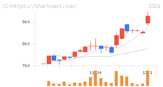 ミーク(332A)の日足チャート