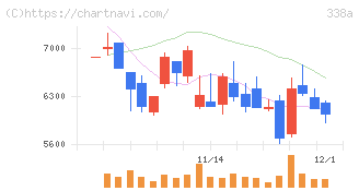 ＺｅｎｍｕＴｅｃｈ(338A)の日足チャート