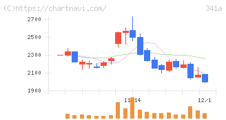 トヨコー(341A)の日足チャート