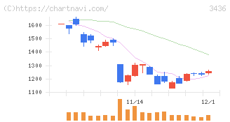 ＳＵＭＣＯ(3436)の日足チャート