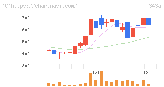 ＩＡＣＥトラベル(343A)の日足チャート