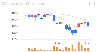 ジェイテックコーポレーション(3446)の日足チャート