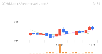 パルマ(3461)の日足チャート