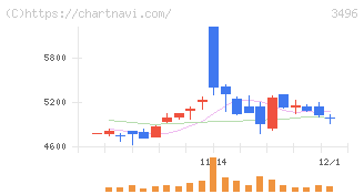 アズーム(3496)の日足チャート