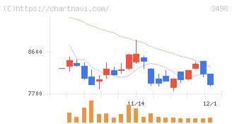 霞ヶ関キャピタル(3498)の日足チャート