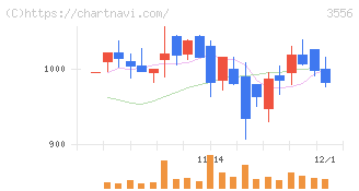 リネットジャパングループ(3556)の日足チャート