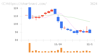 アクセルマーク(3624)の日足チャート