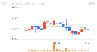 ディジタルメディアプロフェッショナル(3652)の日足チャート