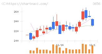 ＫＬａｂ(3656)の日足チャート