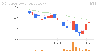 ディー・エル・イー(3686)の日足チャート