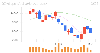 ＦＦＲＩセキュリティ(3692)の日足チャート