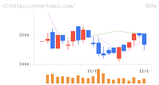 エータイ(369A)の日足チャート