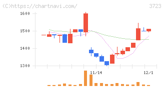 日本ファルコム(3723)の日足チャート