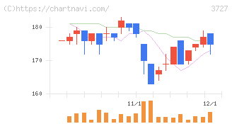 アプリックス(3727)の日足チャート