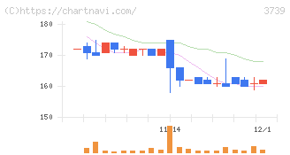 コムシード(3739)の日足チャート