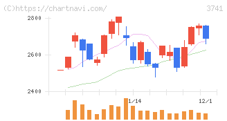 セック(3741)の日足チャート