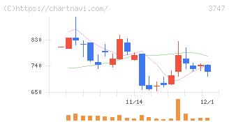インタートレード(3747)の日足チャート