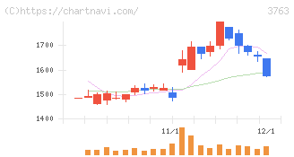 プロシップ(3763)の日足チャート