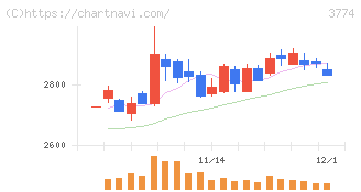 インターネットイニシアティブ(3774)の日足チャート