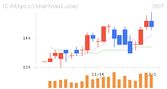 フィスコ(3807)の日足チャート