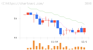オーケーウェブ(3808)の日足チャート