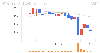 サイバーステップ(3810)の日足チャート